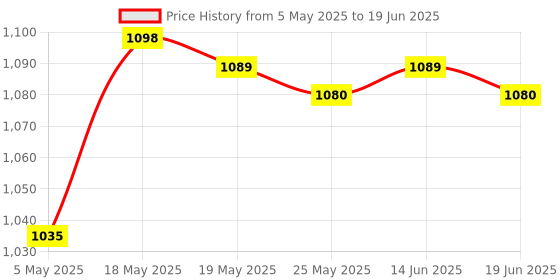 amazon.in M4 Metal Ball Head Linkages Pull Rod End Joint for 1/10 1/8 Rc Car Golden Price History Graph from 5 May 2025 to 19 Jun 2025