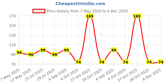 amazon.in M4 Stainless Steel Wing Nut - Pack of 3 Price History Graph from 7 May 2025 to 4 Dec 2025