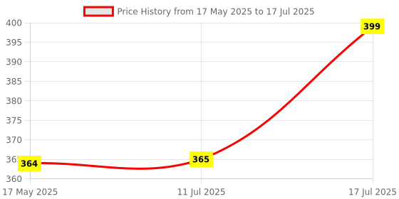 amazon.in M406SP (Portable Bluetooth Speaker) Dynamic Thunder Sound, 1200mAh Battery 5 W Bluetooth Speaker (Black, Stereo Channel) Price History Graph from 17 May 2025 to 17 Jul 2025