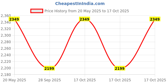 amazon.in m42 to e Mount, K&F Concept Lens Mount Adapter M42 Lens to Sony NEX E-Mount Camera for Sony Alpha NEX-7 NEX-6 NEX-5N NEX-5 NEX-C3 NEX-3 Price History Graph from 20 May 2025 to 17 Oct 2025