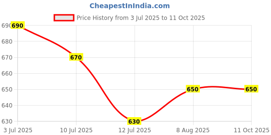 amazon.in M423S (Portable Home TV) Dynamic Thunder Sound 2400mAh Battery 10 W Bluetooth Soundbar (Multicolor, Stereo Channel) Price History Graph from 3 Jul 2025 to 11 Oct 2025