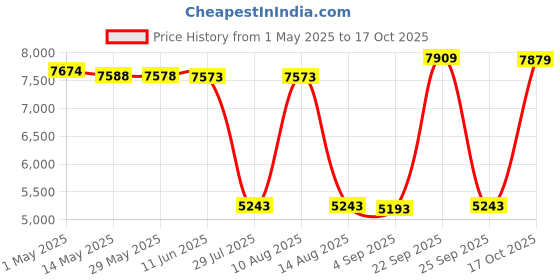 amazon.in M4518 RLTCG 1/2 NPT Black Liquid Tight Fitting NO NUT Included (Package of 10) Price History Graph from 1 May 2025 to 17 Oct 2025