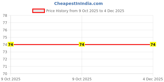 amazon.in M5 Stainless Steel Wing Nut - Pack of 3 Price History Graph from 9 Oct 2025 to 4 Dec 2025
