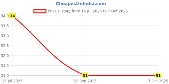 amazon.in M5 X 10mm Phillips Drive Countersunk (CSK) Head Screws, Phillips Drive, Fully Thread, Nickel Finish, Machine Thread, Quantity - 10 Pcs Price History Graph from 15 Jul 2025 to 7 Oct 2025