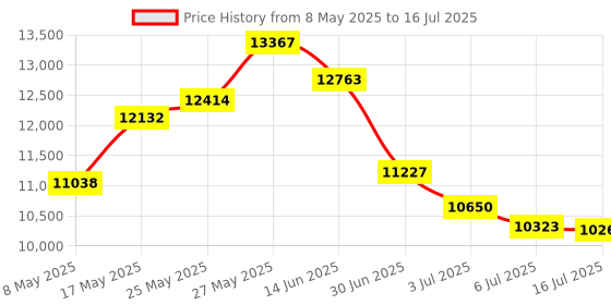 amazon.in M5015 Array Card, Smart Array Card RAID Controller, M5015 Megaraid 9260 to 8i SATA/SAS Controller RAID 6G PCIe x8 for LSI 46M0851 Price History Graph from 8 May 2025 to 16 Jul 2025