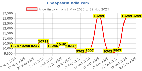 amazon.in M503 Pro MP3 Player with Spotify Red Price History Graph from 7 May 2025 to 29 Nov 2025