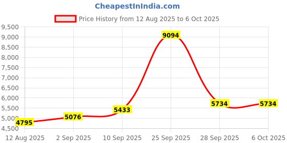 amazon.in M5110 6Gbs PCI-E HBA FW: P20(LSI 9207-8i IT) Mode for ZFS FreeNAS unRAID SAS SATA Price History Graph from 12 Aug 2025 to 6 Oct 2025
