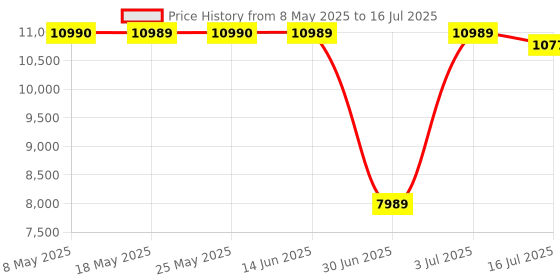 amazon.in M5110 8-Port 6Gbps PCI-e IT Mode FW:P20 S2308 9207-8 I+2*SFF8087 SATA Price History Graph from 8 May 2025 to 16 Jul 2025