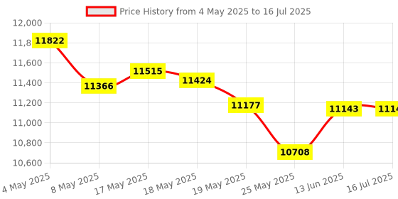 amazon.in M5110 RAID Controller Card PCI-E HBA FW: P20 (LSI 9207-8i) 6Gbs SAS SATA IT Mode for ZFS FreeNAS unRAID Expander Card Price History Graph from 4 May 2025 to 16 Jul 2025