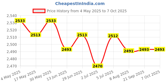 amazon.in M5nanoc6 Mini IoT Development Kit Practical Accessory Programmable RGB Beads | Electrical & Test Equipment | Electronic Components | Semiconductors & Actives | Development Kits & Boards Price History Graph from 4 May 2025 to 7 Oct 2025