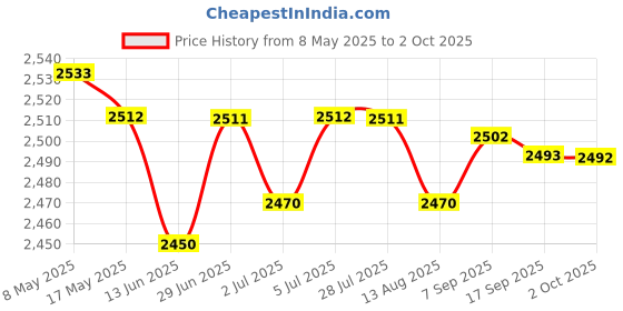 amazon.in M5nanoc6 Mini IoT Development Kit Practical Accessory Programmable RGB Beads | Electrical & Test Equipment | Electronic Components | Semiconductors & Actives | Development Kits & Boards Price History Graph from 8 May 2025 to 2 Oct 2025