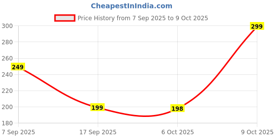 amazon.in M5STUDIO Cockroach Killer Gel – Pack of 12 | Effective Indoor Cockroach Control for Kitchens, Bathrooms & Cabinets | Precise Gel Application, Long-Lasting, Easy-to-Use Price History Graph from 7 Sep 2025 to 9 Oct 2025