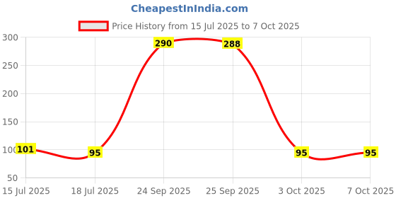 amazon.in M6 Thread Brass Nozzle V5 V6 UM Compatible – 1.75mm x 0.2mm (for 3D printer) (1 pcs) Price History Graph from 15 Jul 2025 to 6 Oct 2025