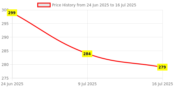 amazon.in M6 x 16 mm CSK Allen Head Screw (250 Pcs), Countersunk Allen Head Bolt, High Tensile Alloy Steel Black, Bright Finish, Machine Thread, Allen Key CSK Head Machine Screw,Flat Hex Socket Allen Cap Screw Price History Graph from 24 Jun 2025 to 16 Jul 2025