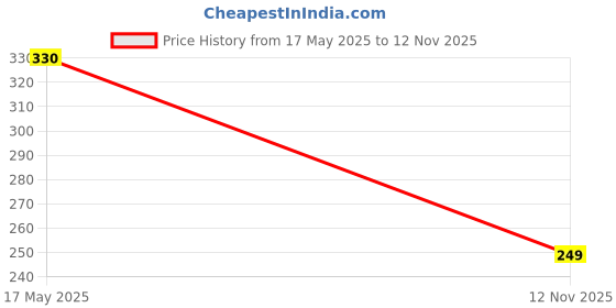 amazon.in M6 x 40mm Hex Head Screws, Hex Head bolt With Nut & Washer, Zinc-Coated (Pack of 10) Price History Graph from 17 May 2025 to 12 Nov 2025