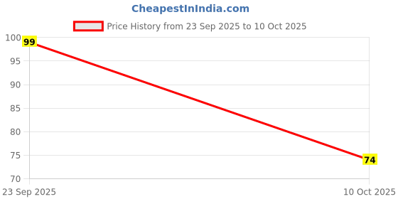 amazon.in M6X16 Nylon Hex Bolt ? White - Pack of 3 Price History Graph from 23 Sep 2025 to 10 Oct 2025