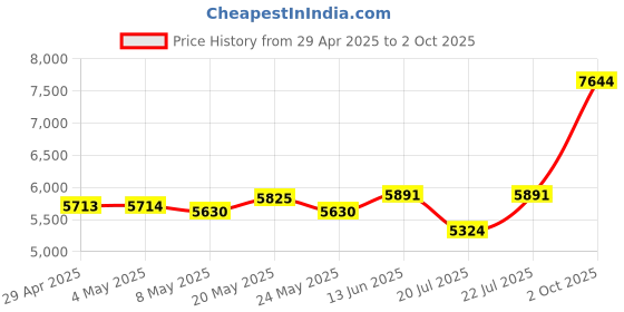 amazon.in M7 MP3 Player Bluetooth 5.0 Price History Graph from 29 Apr 2025 to 2 Oct 2025