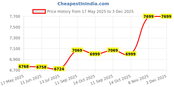 amazon.in ubervia M8 Photography Camera Bag Camera Backpack Waterproof Compatible with Canon/Nikon/Sony/Digital SLR Camera Body/Lens/Tr/14in Laptop/Water Bottle ubervia Price History Graph from 17 May 2025 to 3 Dec 2025