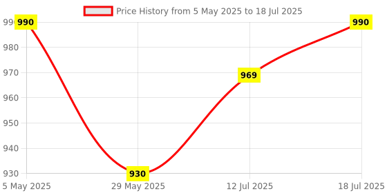 amazon.in M9 Plus Miracast Screen Mirroring Wi-Fi Dongle Adapter Device for TV Screen with 4K Ultra HD Resolution with Smooth and Stable Signal | Compatible with Airplay, Android, iOS, Apple Device iPhone Price History Graph from 5 May 2025 to 12 Jul 2025