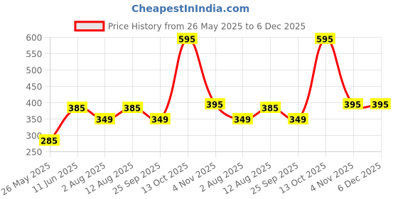 amazon.in M95 Car Dashboard Polish, Seat and car Interior Polish, Plastic Restorer Rubbing Polish for Car, to Clean and Protect for Activa & Car Dashboard Shine Polish (200ml) Price History Graph from 26 May 2025 to 5 Dec 2025