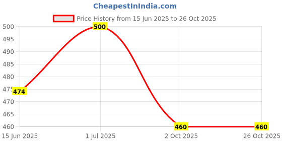 amazon.in MA-150 Keyboard Power Supply Adapter (Compatible with Casio AD-1) Price History Graph from 15 Jun 2025 to 26 Oct 2025