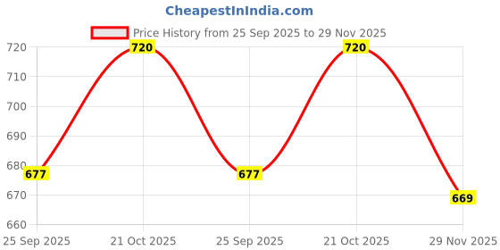 amazon.in M.A & SONS Antique Brass Pocket Compass with Optional Hardwood Case, Customized Your Massage on Compass for Your Special One m.a & sons Price History Graph from 25 Sep 2025 to 29 Nov 2025
