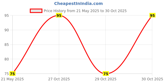 amazon.in Ma Gayatri Traders Diamond Cut Round Bindi - For Women Pack Of 1 Price History Graph from 21 May 2025 to 30 Oct 2025