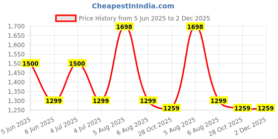 amazon.in ma products Magic Massager 7-In-1 Complete Body Massager ma products Price History Graph from 5 Jun 2025 to 2 Dec 2025