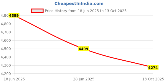amazon.in ma products Multifunctional Blood Circulation Stimulator for Feet and Leg,Electrostimulation of Muscles,Fights Varicose Veins and Pain ma products Price History Graph from 18 Jun 2025 to 13 Oct 2025