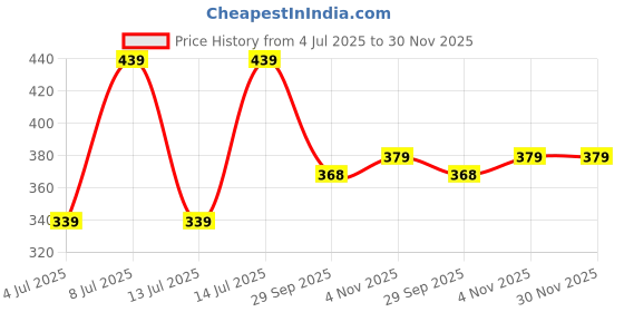 amazon.in M.A. Sports Aluminum Magnetic Weight Stack Pin for Cable Machines- Heavy Duty Locking Pin, Universal Fit (Multicolor) Price History Graph from 4 Jul 2025 to 30 Nov 2025
