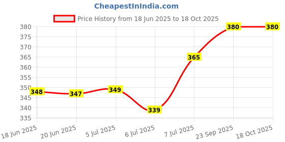 amazon.in MA STUFF 6 Feet Gym Wooden Stick for Weight Loss and Also Use Stick for Self Defence,Stick for Exercise, Gatka Bo Staff Yoga with Stick, Dandi Yoga Stick ma stuff Price History Graph from 18 Jun 2025 to 18 Oct 2025