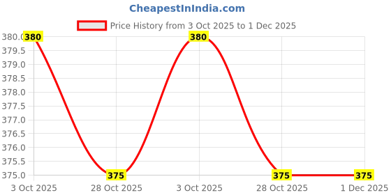 amazon.in MA STUFF Gym Wooden Stick for Weight Loss and Also Use Stick for Self Defence,Stick for Exercise,Gatka Bo Staff Yoga with Stick, Dandi Yoga Stick 5.5 Feet Services Yoga with Stick Price History Graph from 3 Oct 2025 to 30 Nov 2025