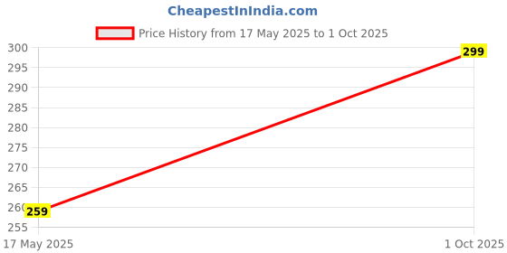 amazon.in m.a.1 Lycra Poly Plain Polyester Hot Reels Bikini Set m.a.1 Price History Graph from 17 May 2025 to 1 Oct 2025