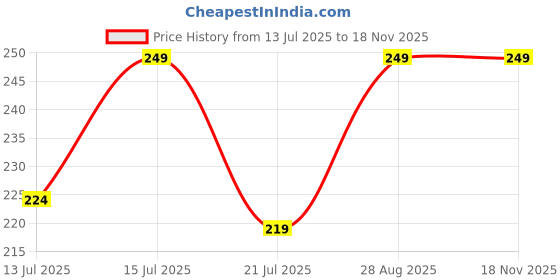 amazon.in m.a.1 Women Minimalist Sling Monokini Swimsuit with Adjustable Straps, Black m.a.1 Price History Graph from 13 Jul 2025 to 17 Nov 2025