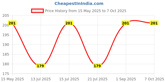 amazon.in m.a.1 Women Strappy G-String Thong Underwear, Royal Blue, Minimal Coverage (in, Alpha, XL, Regular, Plus Size, Green) m.a.1 Price History Graph from 15 May 2025 to 7 Oct 2025