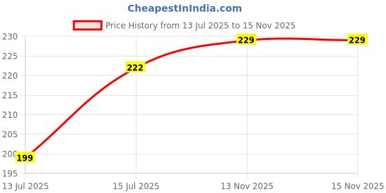 amazon.in m.a.1 Women's Black Halter Neck Bikini Set with Side Ties, Two-Piece Swimsuit m.a.1 Price History Graph from 13 Jul 2025 to 15 Nov 2025
