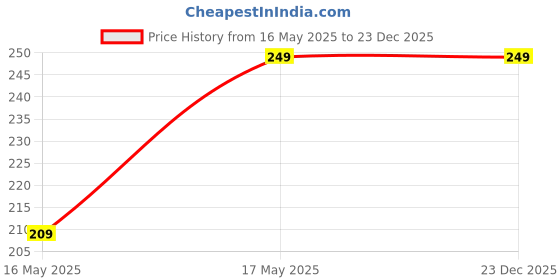 amazon.in m.a.1 Women's Two-Piece Bikini Swimsuit, Black with White Trim, Spaghetti Straps, High-Cut Bottom m.a.1 Price History Graph from 16 May 2025 to 23 Dec 2025