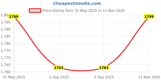amazon.in maa mantraa Maternity Denim Maternity Jeans Pre and Post Pregnancy Wear Comfortable Stretch Cotton Jean maa mantraa Price History Graph from 31 May 2025 to 11 Nov 2025