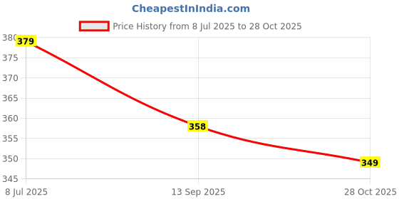 amazon.in Maa Tara DOSOKORMA Agorbati Stand 100% Pure Brass Incense Holder with Multiple Pipes Price History Graph from 8 Jul 2025 to 28 Oct 2025