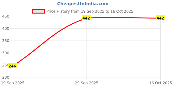 amazon.in Maa tara gold electro plating | boy's classic | gold plated | neck chain | pack of one | Price History Graph from 19 Sep 2025 to 16 Oct 2025