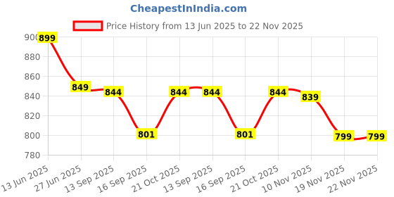 amazon.in MAAC Studio Fix With Blush Brush Professional Waterproof Oil-Free Longlasting Liquid 24-Hour Colour-True Foundation Matte Finish for Women,Girls,Unisex 50ml - Shine-Free Liquid Foundation (NC-25, 50ML) Price History Graph from 13 Jun 2025 to 22 Nov 2025