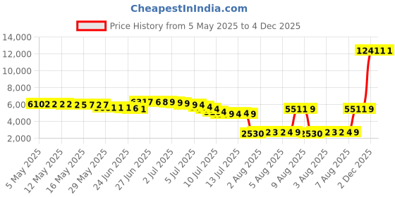 amazon.in maacie Maternity One Piece Swimsuit Knotted Crisscross Swim Dress Split Hem Bathing Suit maacie Price History Graph from 5 May 2025 to 2 Dec 2025