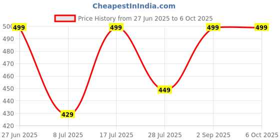 amazon.in MAAFIA 2- Definitive-Edition - | PC DVD Game by Zigshash Retail Price History Graph from 27 Jun 2025 to 6 Oct 2025