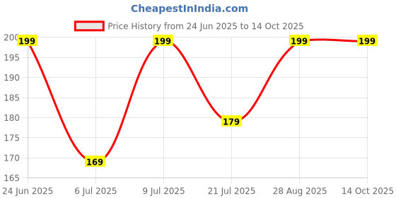 amazon.in MAAFIA 2 - PC DVD Game by Zigshash Retail Price History Graph from 24 Jun 2025 to 14 Oct 2025