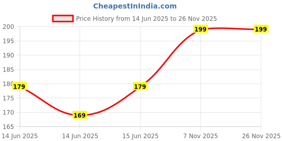 amazon.in MAAGAIA Handmade Clay Mini Hawan Kund, Incense Cone Holder, Sambrani Dhoop, loban Stand, Agarbatti Stand, Yagna Kund for Yagya, Agnihotra, Homa Kundam, Hawan & Poojan Purpose - Pack of 1 (Multicolor) Price History Graph from 14 Jun 2025 to 26 Nov 2025