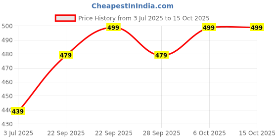 amazon.in MAAGAIA Organic Hawan Samagri/Hawan Cups (25 pcs) | Yagya Samagri | Samagri Cups | Agnihotra Kit | Hawan Samagri Cups for Home & Office Pooja with 1 Handcrafted Clay Mini Hawan Kund Price History Graph from 3 Jul 2025 to 14 Oct 2025