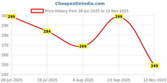 amazon.in maaghi Creative Coulomi Simulation Projection Camera Keychain | Keychain for Car, Bike, Home | Key Chain with Ring | Gift for Men, Women, Girls, Boys, Set of 1 maaghi Price History Graph from 28 Jun 2025 to 12 Nov 2025