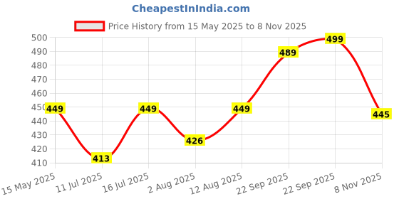 amazon.in MAAGHI Lotus Baby Buddha Statue for Tranquil Spaces, Ideal for Home, Office Desk & Car Dashboard Decoration (White, Pack of 1) maaghi Price History Graph from 15 May 2025 to 8 Nov 2025
