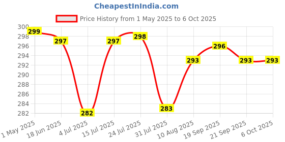 amazon.in maahil Insect Bug Zapper Trap Killer LED Lamp, Electronic Machine Trap for Home, Electric Machar Repellent Machine Racket net Spray UV Light Fly swatter lamp LED for Home (2 Pin Mosquito) maahil Price History Graph from 1 May 2025 to 6 Oct 2025