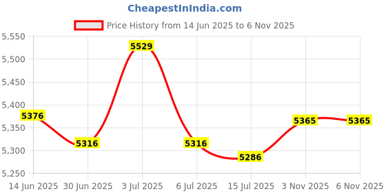 amazon.in maaji Men's Surf Swim Trunk Swimsuit maaji Price History Graph from 14 Jun 2025 to 3 Nov 2025
